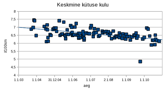 k&uuml;tusekulu graafik
